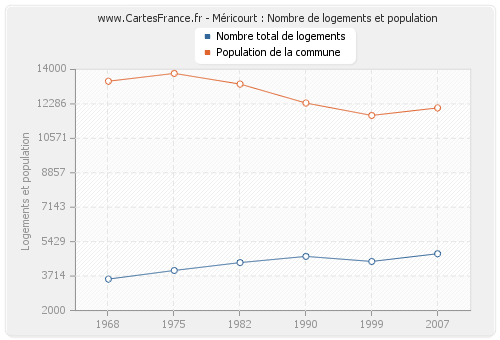 Méricourt : Nombre de logements et population