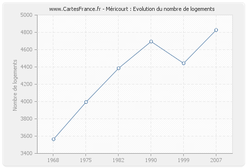 Méricourt : Evolution du nombre de logements