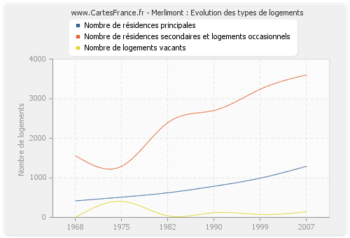 Merlimont : Evolution des types de logements