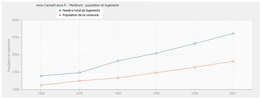 Merlimont : population et logements