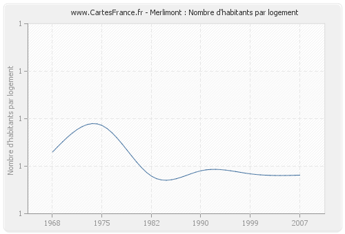 Merlimont : Nombre d'habitants par logement