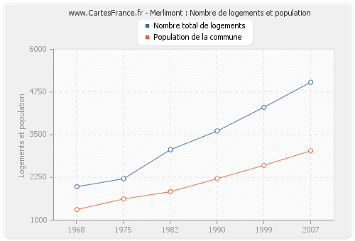 Merlimont : Nombre de logements et population