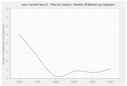 Metz-en-Couture : Nombre d'habitants par logement