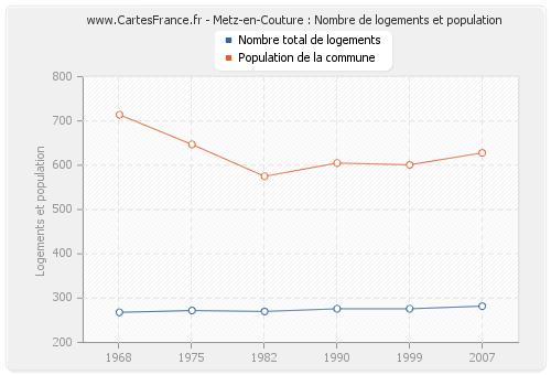 Metz-en-Couture : Nombre de logements et population