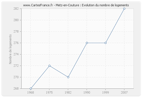 Metz-en-Couture : Evolution du nombre de logements