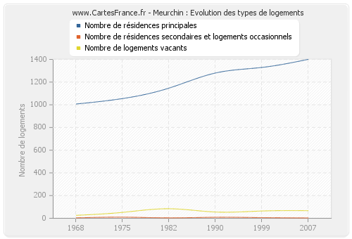 Meurchin : Evolution des types de logements