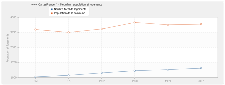 Meurchin : population et logements