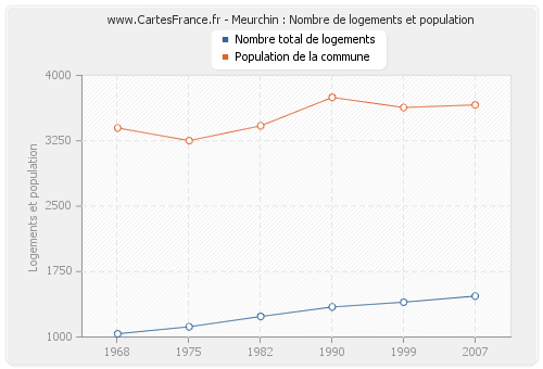 Meurchin : Nombre de logements et population