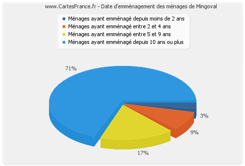 Date d'emménagement des ménages de Mingoval