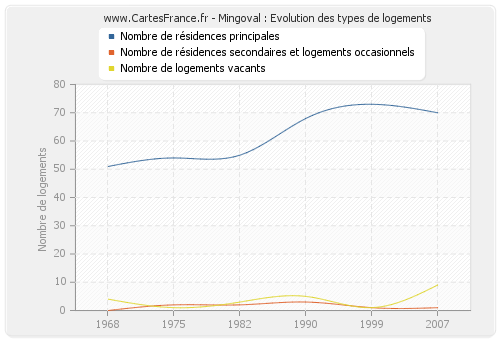 Mingoval : Evolution des types de logements