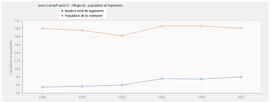 Mingoval : population et logements