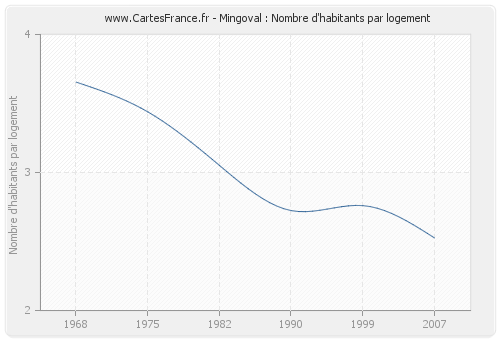 Mingoval : Nombre d'habitants par logement