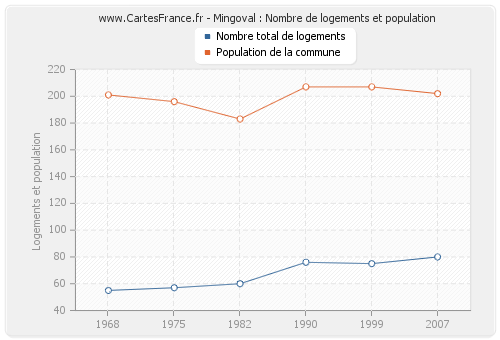 Mingoval : Nombre de logements et population