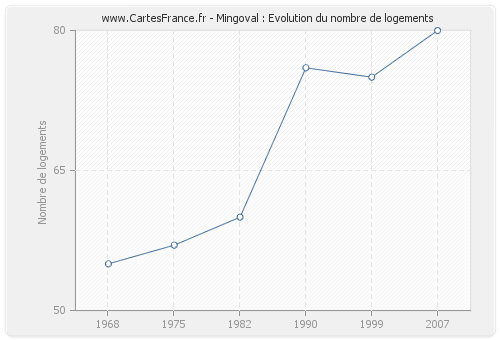 Mingoval : Evolution du nombre de logements