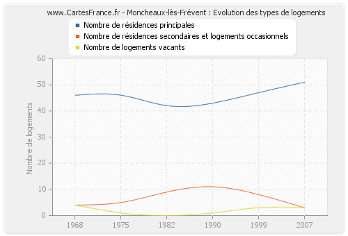 Moncheaux-lès-Frévent : Evolution des types de logements