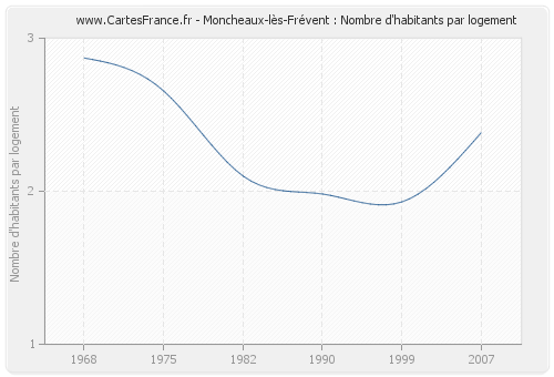 Moncheaux-lès-Frévent : Nombre d'habitants par logement