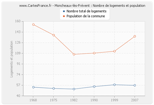 Moncheaux-lès-Frévent : Nombre de logements et population