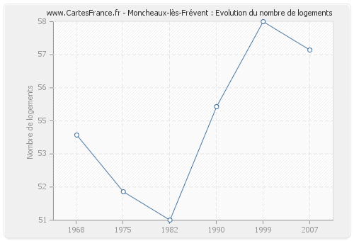 Moncheaux-lès-Frévent : Evolution du nombre de logements