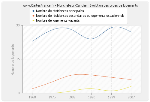 Monchel-sur-Canche : Evolution des types de logements