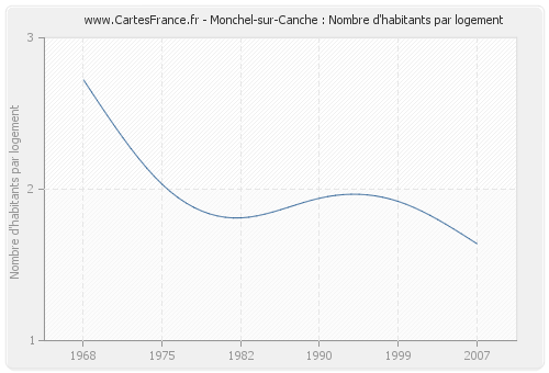 Monchel-sur-Canche : Nombre d'habitants par logement