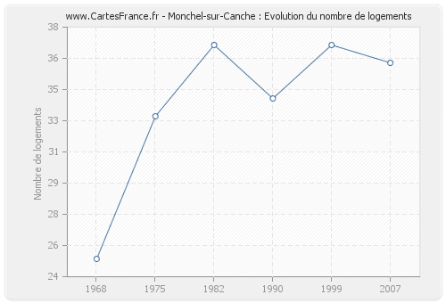 Monchel-sur-Canche : Evolution du nombre de logements