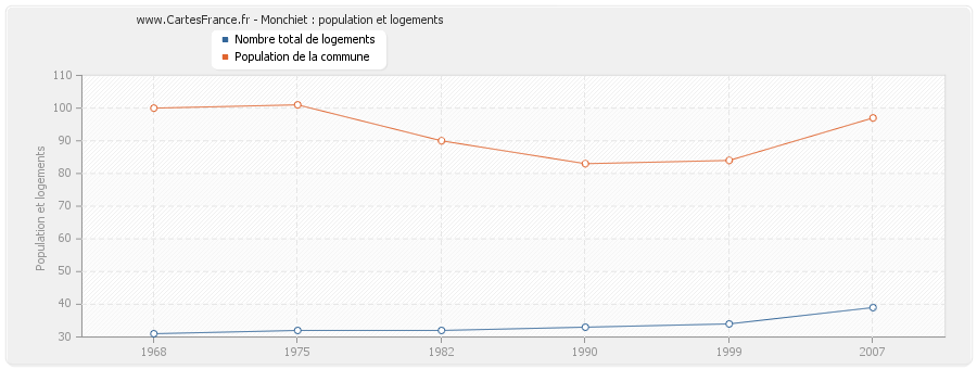 Monchiet : population et logements