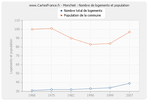 Monchiet : Nombre de logements et population