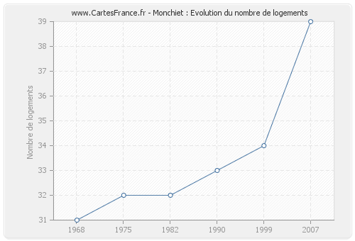 Monchiet : Evolution du nombre de logements