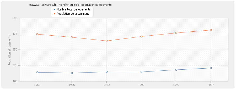 Monchy-au-Bois : population et logements