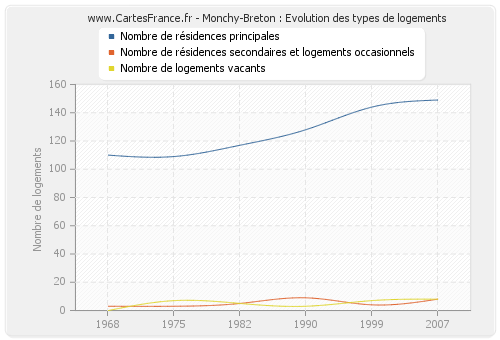 Monchy-Breton : Evolution des types de logements