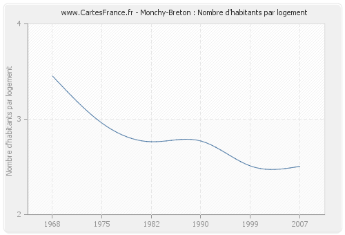 Monchy-Breton : Nombre d'habitants par logement