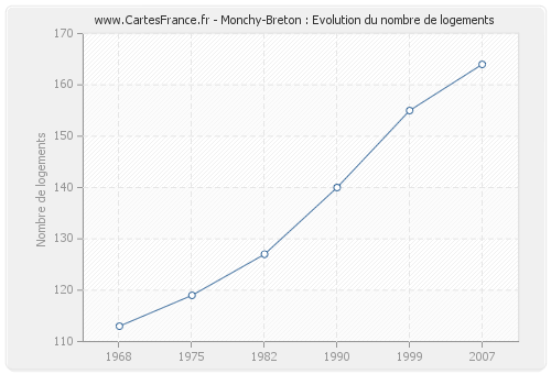 Monchy-Breton : Evolution du nombre de logements
