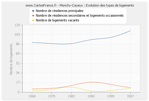 Monchy-Cayeux : Evolution des types de logements