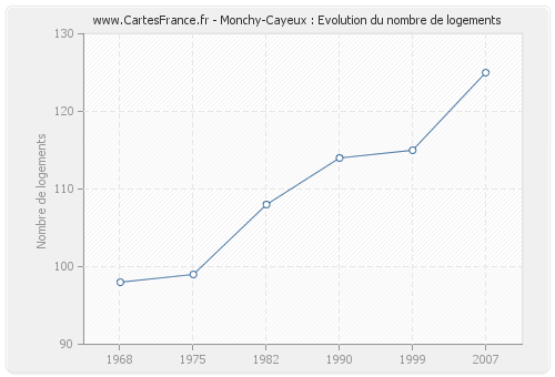 Monchy-Cayeux : Evolution du nombre de logements