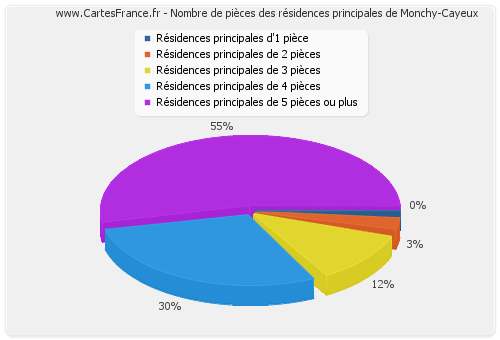 Nombre de pièces des résidences principales de Monchy-Cayeux