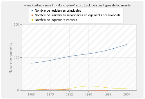 Monchy-le-Preux : Evolution des types de logements