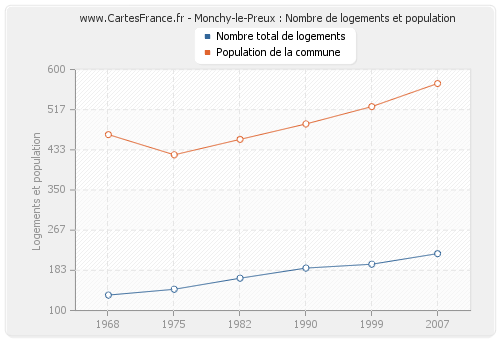 Monchy-le-Preux : Nombre de logements et population