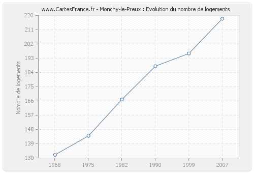 Monchy-le-Preux : Evolution du nombre de logements