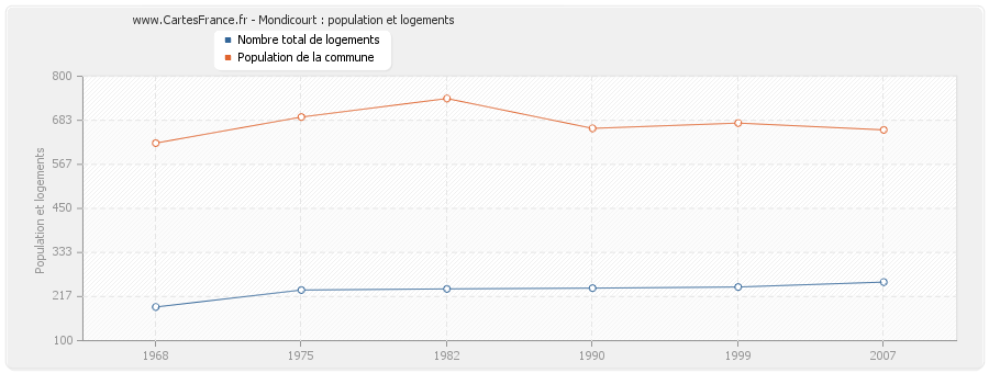 Mondicourt : population et logements