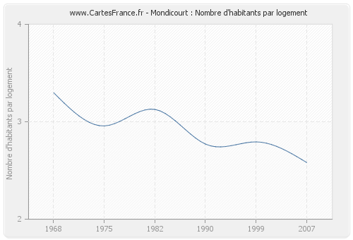 Mondicourt : Nombre d'habitants par logement