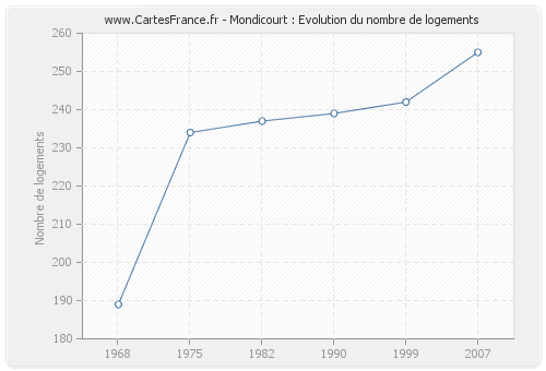 Mondicourt : Evolution du nombre de logements