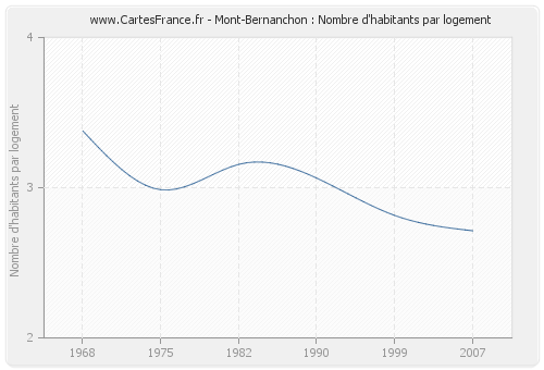 Mont-Bernanchon : Nombre d'habitants par logement