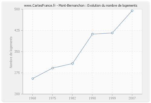 Mont-Bernanchon : Evolution du nombre de logements