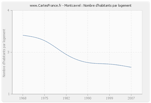 Montcavrel : Nombre d'habitants par logement