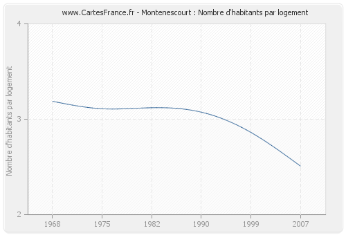 Montenescourt : Nombre d'habitants par logement