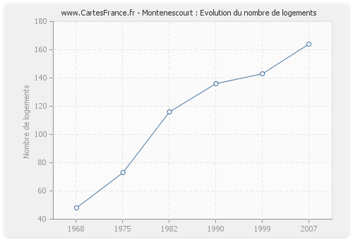 Montenescourt : Evolution du nombre de logements