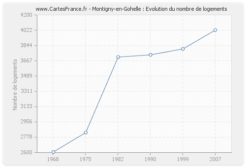 Montigny-en-Gohelle : Evolution du nombre de logements