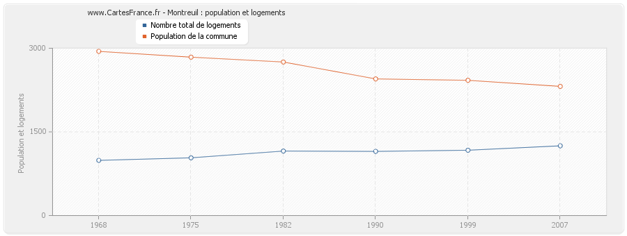 Montreuil : population et logements