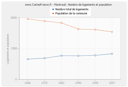 Montreuil : Nombre de logements et population