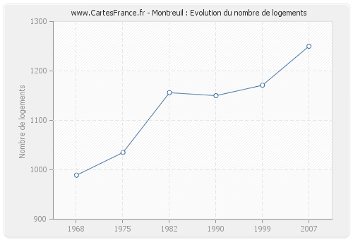 Montreuil : Evolution du nombre de logements